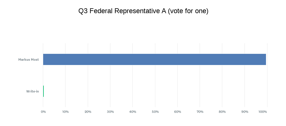 Federal Representative A election results chart