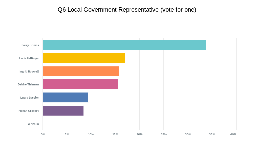 Local Government Representative election results chart