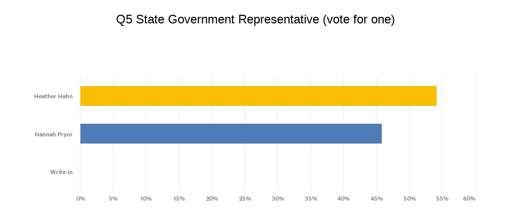 State Government Representative election results chart